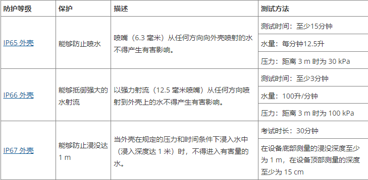 气候环境测试-IP等级 （防水防尘试验）	