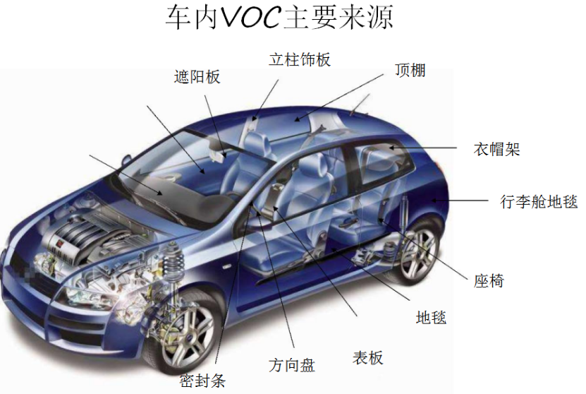 汽车VOC	